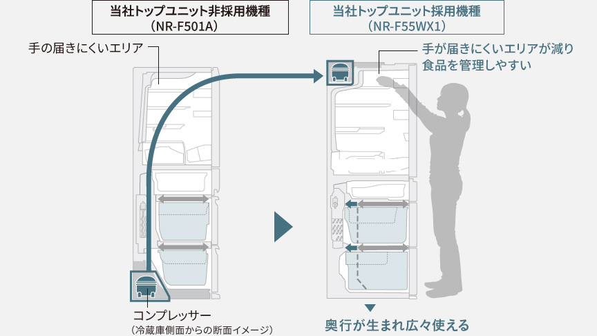 トップユニット方式