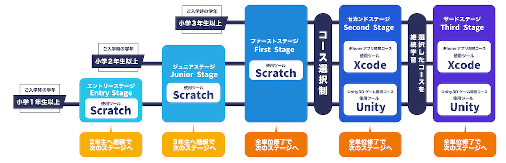 カリキュラム学習内容